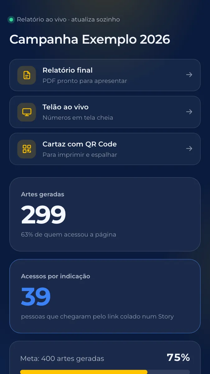 Painel ao vivo de uma campanha: relatório final, telão e cartaz, 299 artes geradas, 39 pessoas vindas dos Stories e a meta de 400 artes
